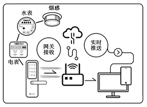 公寓酒电智能水电表管理