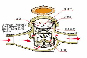 水表的组成架构及其功能解析——浅谈水表的组成架构