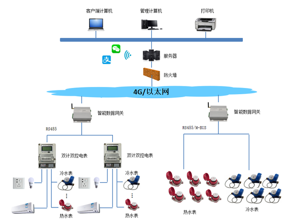 智能水电表远程管理系统方案